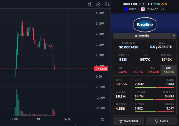 A candlestick chart displays the BASELINE (ETH) token on Uniswap V4, showing a dramatic price crash from ~$5.00M down to $0.0007426 (-76.91% in 1H), with $92K liquidity and $742K market cap. The image illustrates the post's argument about $BASELINE's potential to revive, highlighting its organic narrative status as a Base meme coin despite the visible steep decline in price and market metrics.