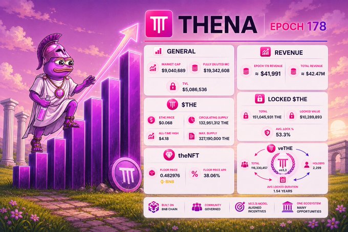 The image features a colorful cartoon-style depiction of Thena, a character known for her athleticism and competitive nature. She is shown wearing her iconic red Roman helmet while riding a bike through an open field with her foot propped up. In front of her is a large purple bar chart filled with information, likely detailing various aspects of Thena's accomplishments or achievements in a particular area. The image also includes the text "Epoch #178 @ThenaFi Snapshot! Epoch Revenue: $41,991  Volume: $29.93M Total revenue: $42.47M Highlights ▹ THENA Dex ranking 3rd on 7D  @THENA Fi trading dApps ▹  3 New RWA stocks available to trade on perps ▹ THENA Zealy Sprint  #66 is active Read along ➷".