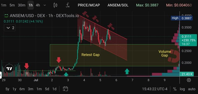 A 1-hour DEXTools chart of $ANSEM/USD shows the token at 0.3111 (+4.16%) failing to break above a descending diagonal resistance line, with annotated "Retest Gap" and "Volume Gap" zones highlighting key technical levels where price and volume have thinned out during its downtrend.