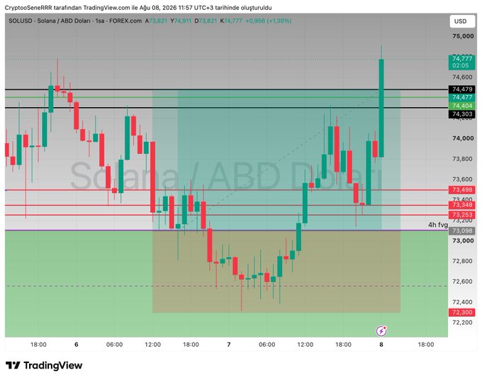 The image shows a TradingView 1-hour candlestick chart of SOL/USD (Solana/US Dollar) from FOREX dated August 8, 2026, with the price at $74,777 (+1.30%), featuring marked take-profit (TP) zones at $74,477, $74,404, and $73,488 alongside support levels. It corresponds to the post's reference to a successful TP (take-profit) purchase operation on Solana, visually confirming the price reaching the author's target zones.