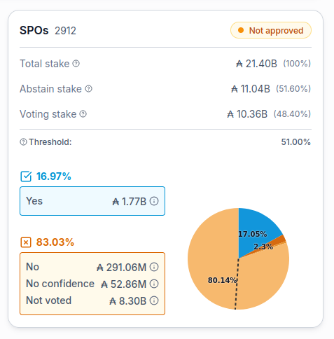 A voting dashboard showing SPOs with 2912 entries marked 'Not approved,' displaying a total stake of ₳21.40B against a 51.00% threshold, with 16.97% voting Yes (₳1.77B) and 83.03% voting No, shown alongside a pie chart.