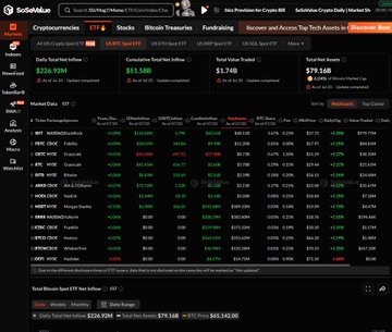 A financial dashboard displays cryptocurrency market data, highlighting Bitcoin (BTC) at $66,516 with a 5.22% gain, alongside Ethereum (ETH) and total market caps showing strong upward movement. The screen confirms the post's data, showing ETF net inflows of $227.13M and significant exchange outflows totaling $686.09M, with Binance alone accounting for $183.55M of withdrawals.