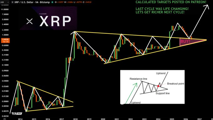 A monthly XRP/USD Bitstamp candlestick chart from 2014 to 2027 displays descending triangle patterns and a projected breakout labeled "BUY!" around the 2025 timeframe, with text reading "CALCULATED TARGETS POSTED ON PATREON! LAST CYCLE WAS LIFE CHANGING! LETS GET RICHER NEXT CYCLE!"—visually supporting the post's claim of accurately predicting a $1.01 target after a 72% crash and framing it as a major buying opportunity.