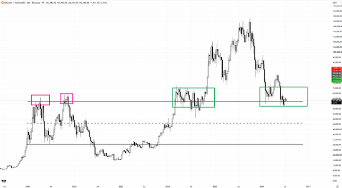 The image shows a Bitcoin (BTC/USD) weekly candlestick chart from 2021 to 2027, highlighting key price zones with pink and green rectangles to mark historical resistance and current support areas around the 60,000-80,000 range. The annotations illustrate the post's message about former resistance levels transforming into support, demonstrating how price action that previously rejected BTC now acts as a floor.