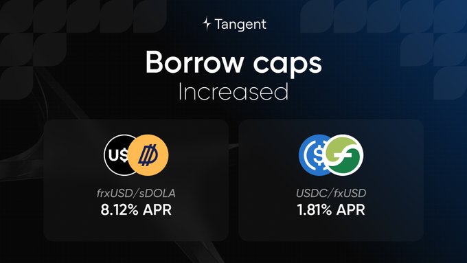A 'Tangent' announcement showing 'Borrow caps Increased' with new APRs displayed: frxUSD/sDOLA at 8.12% APR and USDC/frxUSD at 1.81% APR.