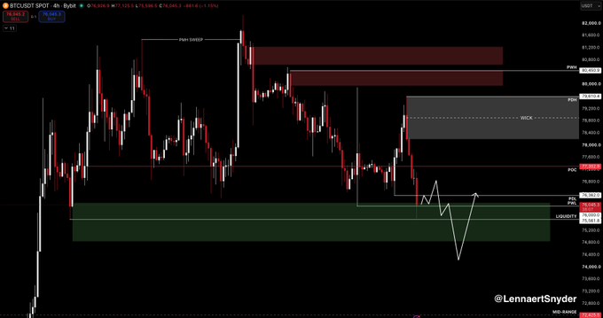 A BTC/USD 4-hour chart from LennaertSnyder showing Bitcoin's price at $76,084 after sweeping the $76K PWL (Previous Week Low), with marked key levels including PWH ($80,580), PWL ($78,000), PDH ($77,860), POC ($77,340), and PWL ($76,000), alongside a liquidity zone in the 74-75K range where a potential bullish bounce is anticipated ahead of the Clarity Act vote and FOMC meeting.
