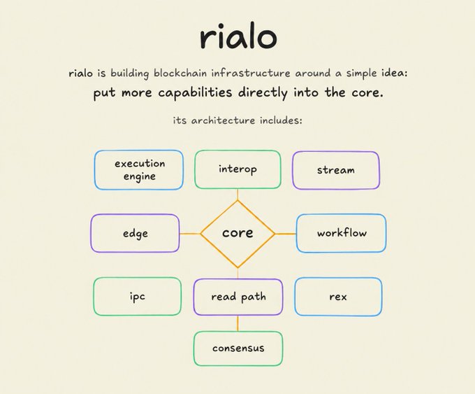 An architecture diagram titled 'rialo' explaining that 'rialo is building blockchain infrastructure around a simple idea: put more capabilities directly into the core.' It shows a central 'core' diamond connected to components including execution engine, interop, stream, edge, workflow, ipc, read path, rex, and consensus.