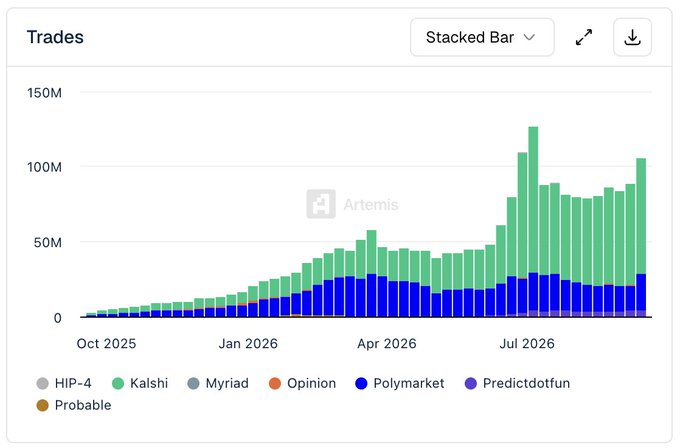 Stacked bar chart titled 'Trades' from Artemis showing trade volumes from Oct 2025 to July 2026 across platforms including Kalshi, Polymarket, HIP-4, Myriad, Opinion, Predictdotfun, and Probable.