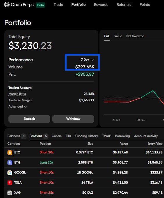 The screenshot from Ondo Perps shows a portfolio with a 7-day volume of $297.65K and a PnL of +$953.87. The user's post indicates this volume and refers to GOOGL and TSLA positions.