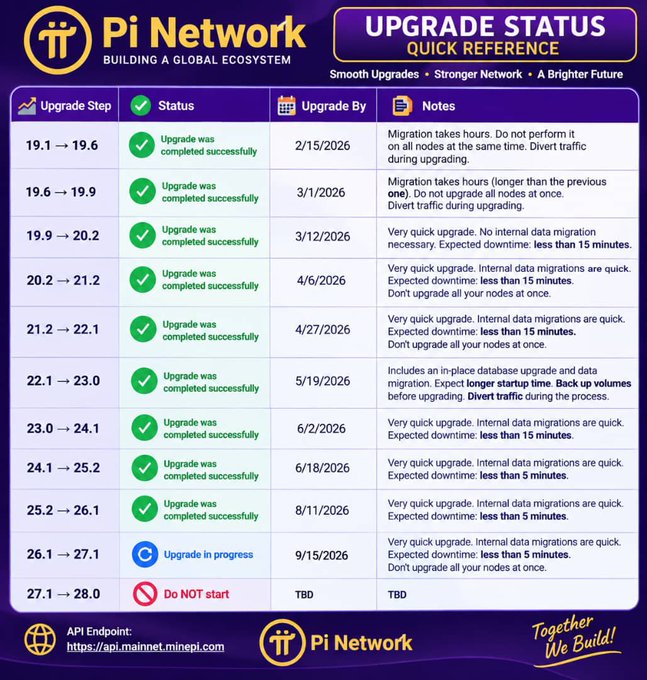 An informational chart titled 'Pi Network Upgrade Status Quick Reference' listing network upgrades from version 19.1 to 28.0 with their completion dates, status indicators, and technical notes about migration and downtime.