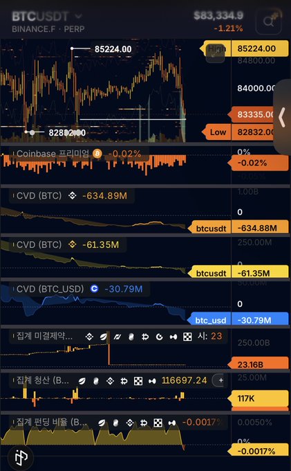 A cryptocurrency trading dashboard displays BTCUSDT perpetual futures on Binance at $83,334.9, showing a -1.21% change with multiple indicators including a price chart highlighting a support level at $82,822 (marked "Low"), alongside CVD metrics, liquidation heatmaps ("집계 미서버"), and net long/short ratios. The image complements the post by visually identifying the "ambiguous buy wall at 83.2" (around the $82,822 low level shown) and provides the macro and market data context referenced for anticipating volatility and planning accumulation near 80k.