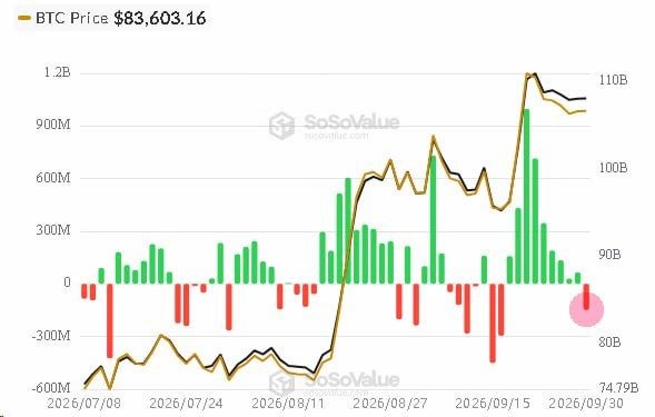 A BTC price chart from SoSoValue showing Bitcoin at $83,603.16, displaying price movements from $74.79B to $110B between July and September 2026 with green and red volume bars.