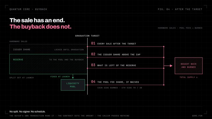 A "Quantum Core · Buyback" flowchart titled "The sale has an end. The buyback does not." illustrating the four-step post-graduation buyback process—issuer share above cap, reserve remainder, and ETH side burn (70/30)—which feeds into a reciprocal relationship where mining machine sales and post-graduation trading fees drive continuous token buybacks that support price appreciation.