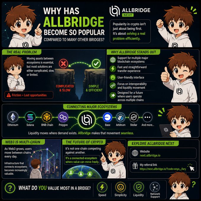 An infographic explaining why the Allbridge crypto platform has become popular, highlighting its support for multiple ecosystems like Ethereum, Solana, BNB Chain, Polygon, Base, Arbitrum, and Stellar, with sections on 'The Real Problem' and 'Why Allbridge Stands Out'.