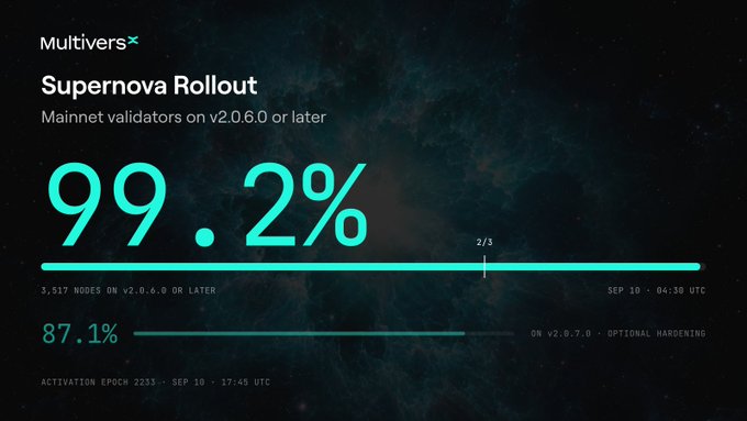 A 'MultiversX Supernova Rollout' dashboard showing 99.2% of mainnet validators on v2.0.6.0 or later, with 3,517 nodes noted and activation epoch 2233 on Sep 10.