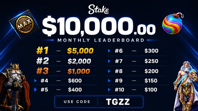 The image is a Stake casino promotional banner advertising a $10,000 Monthly Leaderboard, where the top three winners receive $5,000, $2,000, and $1,000 respectively, with prizes continuing down to $100 for tenth place, while promoting the bonus code "TGZZ" — which connects directly to the post announcing the leaderboard collaboration along with additional perks like a milestone system and affiliation cashback tied to that same code.