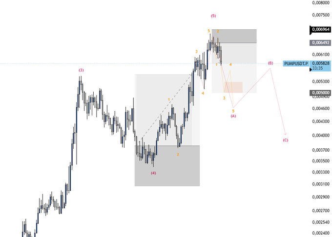 A technical analysis chart for the PUMPUSDT.P trading pair showing price action with Elliott Wave annotations labeled 1-5 and A, B, C, along with support/resistance zones and projected price targets.