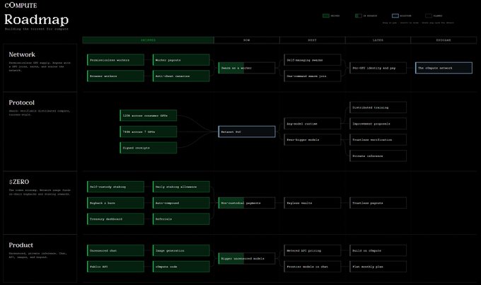 The image shows the c0mpute.io Roadmap page, a structured progress tracker organized into four categories—Network (Productionized workers, Worker projects, Browser workers, Anti-cheat container, Linux node & worker, Self-managing nodes, User-managed swarm pools, Pay-off-by-velocity node pay, Pay per clipper network), Protocol (LCN access consumer utility, XBOM access & query, Expert receipts, Network PoC, App model runtime, User-trigger modules, Distribution tooling, App settlement payments, Trustless coordination, Privacy sublayers), zZERO (Self-custody staking, Daily staking allowance, Hashcash & bans, Next-compound, Treasury dashboard, Rethinkable, User-controlled payments, Explore monetize, Trustless payments), and Product (On-demand chats, Image generation, Public API, Clipper tools, Huggin accelerated models, Minimal NFT pricing, Preview mobile or chat, Build in clipper, Fine-tuning plan) — illustrating exactly the type of transparency the post