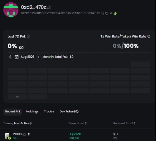 A cryptocurrency wallet dashboard displays the address '0xd2...470c' showing 0% PnL over 7 days with a 0%/100% win rate, and a PONS token holding showing +$212K unrealized profit (+10.6%).