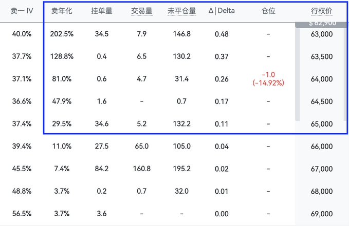 A financial options trading table for BTC shows strike prices ranging from 63,000 to 65,000 highlighted with implied volatilities of 29.5%-202.5%, Delta values of 0.11-0.48, and notable trading volumes, alongside additional strikes from 66,000 to 69,000 with significantly lower Delta values, reflecting the post's discussion of BTC/ETH trades executed around the 59K-60K price range with nearly 1x leveraged long positions in both spot and options markets.
