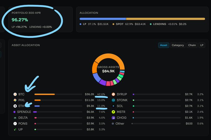 A financial dashboard displays a 'PORTFOLIO 30D APR' of '96.27%' and an asset allocation breakdown showing 'GROSS ASSETS $84.9K', with hand-drawn blue circles and arrows highlighting 'BTC' and 'ETH'.