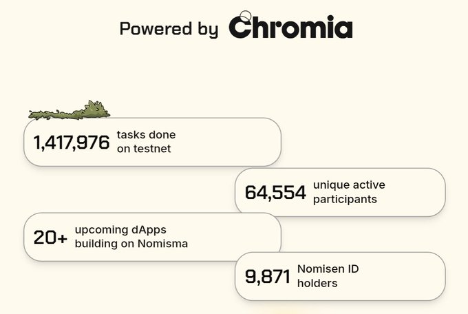 An infographic powered by Chromia highlights Nomisma Network's Stage 13 achievements on testnet, showcasing 1,417,976 tasks done, 64,554 unique active participants, 20+ upcoming dApps building on Nomisma, and 9,871 Nomisen ID holders.
