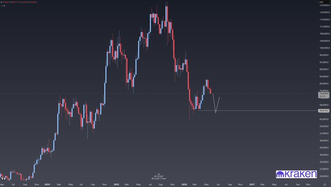 In the image, there's a chart displaying the price movement of Bitcoin over the course of one week. The chart shows that the price has been consistently rising throughout the seven days of the week. The prices reached their peak at around $58,734 on Saturday and continued to soar until Friday night when they peaked at around $86,938. This upward trend suggests a strong case for investing in Bitcoin or being an active trader in the crypto market.
