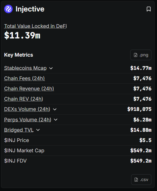 The image shows a screenshot of a software program called "Injective" which displays details about its performance in terms of chain revenue, stability, and key metrics. The top line of text says that Injective is now among the Top 10 Layer 1 blockchains by on chain revenue. This means that Injective has been recognized as having generated significant financial gains from trading activities within the network it belongs to.
