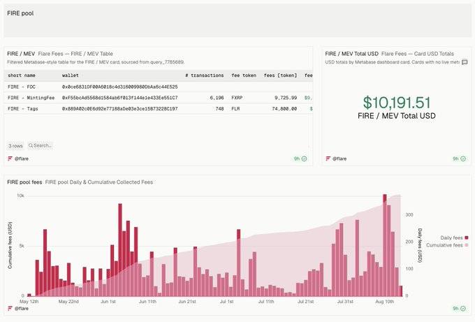 A dashboard displaying 'FIRE / MEV Flare Fees' with a total of $10,191.51, including a table of short names like 'FIRE - FOC' and 'FIRE - MintingFee', along with a bar chart of daily and cumulative fees.