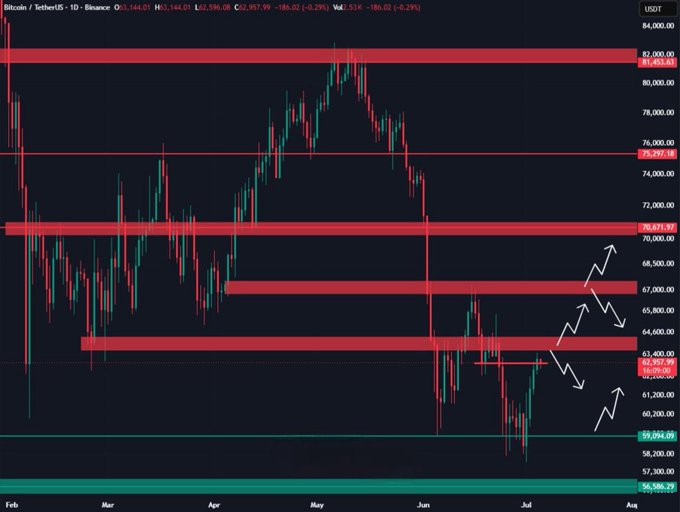 A Bitcoin/TetherUS daily chart on Binance showing BTC price at $63,957.99, with red resistance zones marked between $64,000-$67,000 and $70,000-$75,000, and white arrows indicating potential price movement directions.