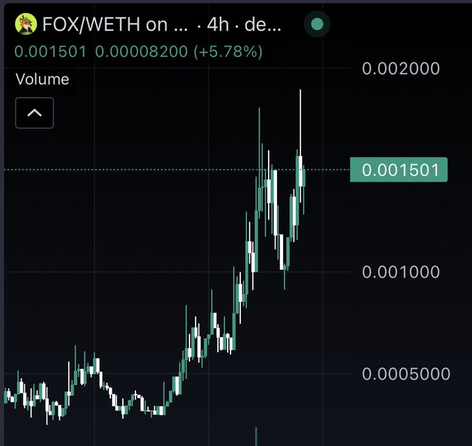 A 4-hour candlestick chart for FOX/WETH trading pair showing a price of 0.001501 with a +5.78% gain, displayed on a dark-themed trading platform.