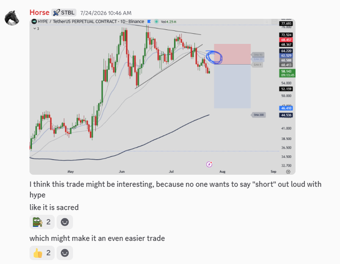 A TradingView chart of $HYPE/TetherUS on Binance dated 7/24/2026 at 10:46 AM shows the price trading near $64.25 with a descending wedge pattern and highlighted support zone around $58-60, visually supporting the post's suggestion that $45-50 could be a good bounce area.