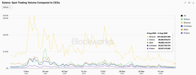 The image is a Blockworks chart titled "Solana: Spot Trading Volume Compared to CEXs," displaying weekly spot trading volume from November 2024 through mid-2025 across Solana, Binance, Bybit, Coinbase, and Kraken. According to the data label dated 8 Aug 2025 - 14 Aug 2026, Solana's spot volume reached $8,584,676,412—surpassing Bybit ($6,608,116,216) and Coinbase ($4,527,784,735), though trailing Binance ($27,225,867,599)—illustrating the claim that Solana has dominated spot trading volume among major exchanges (excluding Binance) for an 8-week streak.