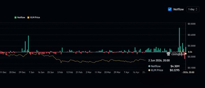 The image displays a line graph that shows the fluctuations of net inflows or net outflows, specifically related to the XLM cryptocurrency. The graph has multiple lines indicating different periods, with some of them showing a significant increase in value from $4.3 million in January to $16.9 million on November 1st, 2008. There's also a bar chart that displays the fluctuations in price over this time period, revealing how the coin performed throughout the months of December and January. The data seems to be based on user-generated content or perhaps an analysis done by a cryptocurrency expert who interpreted it in relation to the Bitcoin market.