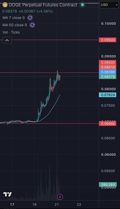A TradingView chart for the 'DOGE Perpetual Futures Contract' showing a price of 0.08378 (+4.56%), with red and green candlesticks forming a rising wedge pattern.