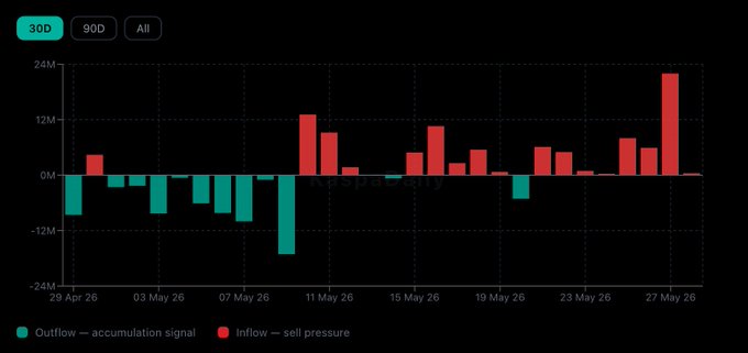 The image shows a graph that displays the inflow and outflow data for a stock exchange during the second half of May. The graph shows a period of mostly increasing inflow and outflow amounts, with a slight dip on the 28th day in the month. The largest single-day inflow of KAS is around 22M KAS. The posts seems to be focused mainly on the inflow and outflow data during this time frame, but does not provide specific details about the stock or market conditions at that moment.