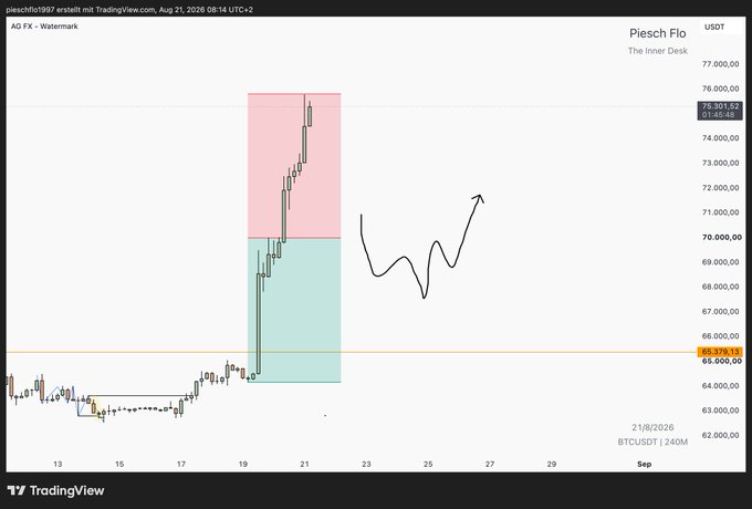 A TradingView candlestick chart for BTCUSDT on Piesch Flo, showing a sharp price movement between approximately 65,000 and 76,000, with a hand-drawn squiggly line annotation.