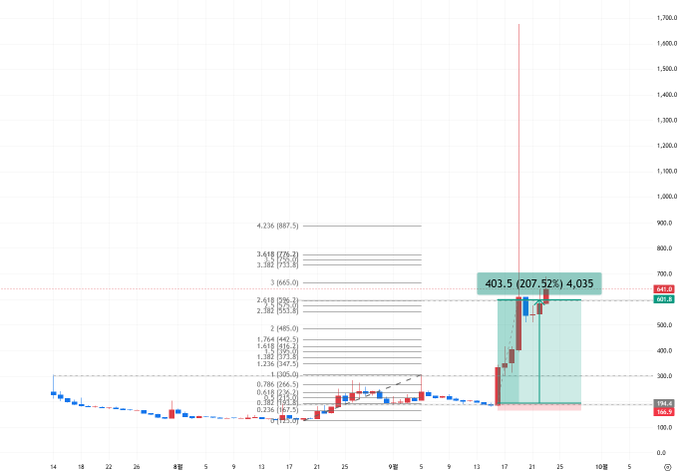 A Japanese candlestick chart showing a stock's price movement with significant recent gains, highlighting a current value of 403.5 (207.52%) and 4,035 volume, with historical reference points like 1,236 (211.3) and 887.5 marked.