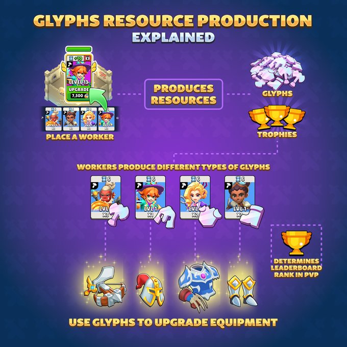A flowchart is used as a guide for improving production efficiency in the game @fableborne, providing information about the process of forging stronger heroes. The characters depicted in the chart are Glyphs (heroes), workers (potions), and equipment (armors). The flowchart explains how to place a worker onto a farm, defend them against raiders, and upgrade their equipment using Glyphs. It also offers advice on how to maximize production efficiency during the process of forging stronger heroes.