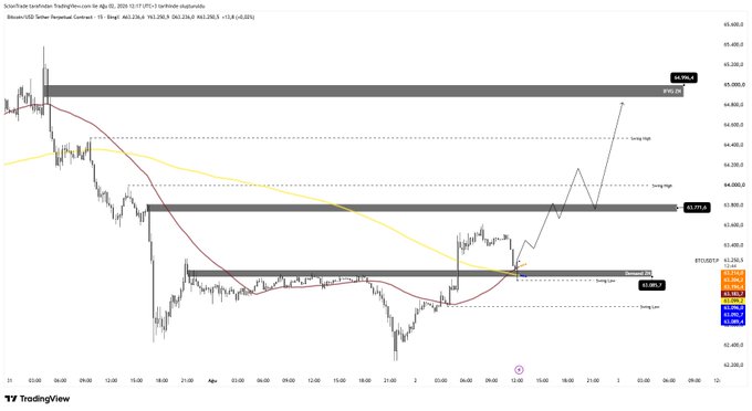 TradingView price chart for Bitcoin/USD on Binance Perpetual Contract showing candles, moving averages, and Swing High/Low markers.