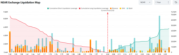 A 'NEAR Exchange Liquidation Map' chart showing 1-year cumulative long and short liquidation leverage across various crypto exchanges (Binance, OKX, Bybit) with the current price marked at 2.02.
