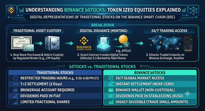 An infographic explaining 'Understanding Binance bSTOCKS: Tokenized Equities Explained', detailing digital representations of traditional stocks on the Binance Smart Chain, comparing traditional stocks versus Binance bSTOCKS.