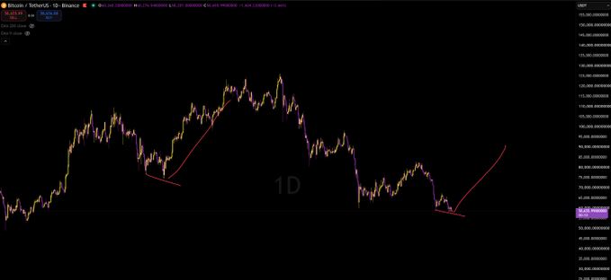 A cryptocurrency trading chart on Binance showing what appears to be an altcoin's price movement with candlestick patterns and red trendlines drawn across the 1D timeframe.