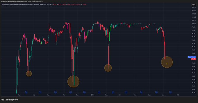 The image shows a graph or chart with a line that moves down from the top left corner to the bottom right corner, indicating a drop in value over time. The graph also includes a small circle positioned near the lower portion of the y-axis. A key point on the graph is an event occurring at $4.00, which may have influenced or caused the downward trend seen in the chart. The caption below the image suggests that this type of strategy pays around 11.5% and is designed to hang close to $100 when it pukes under the peg area, indicating a potential loss for investors involved with Bitcoin-related companies.