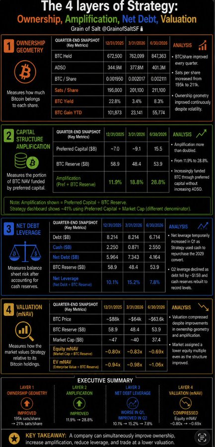 An infographic titled 'The 4 layers of Strategy: Ownership, Amplification, Net Debt, Valuation' from Grain of Salt SF, detailing BTC holdings, capital structure, leverage, and valuation metrics across quarters.