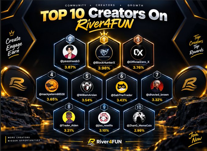 Promotional graphic for 'River4FUN' displaying the TOP 10 Creators ranked by percentage, with @yeasinweb3 at 3.87% and @BlockHunterX in 1st place at 3.98%.