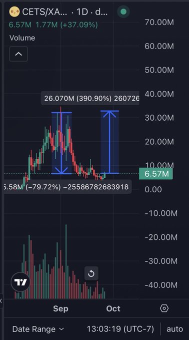 A TradingView volume chart for CETS/XA showing dramatic price movement with a 390.90% surge reaching 26.070M volume, followed by a -79.72% crash, displayed across September and October.