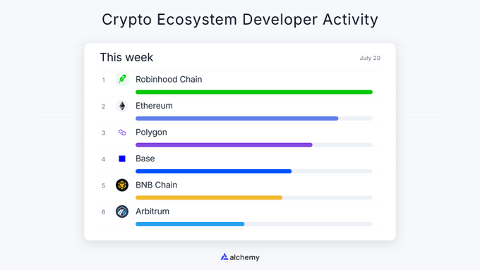 A chart titled 'Crypto Ecosystem Developer Activity' showing rankings: 1. Robinhood Chain, 2. Ethereum, 3. Polygon, 4. Base, 5. BNB Chain, 6. Arbitrum, credited to Alchemy.