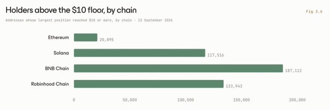 The bar chart titled "Holders above the $10 floor, by chain" shows that BNB Chain leads with 187,112 addresses whose largest position reached $10 or more as of September 13, 2026, followed by Robinhood Chain (133,943), Solana (117,516), and Ethereum (20,895). This visually supports the Arrakis Finance report's finding that BNB Chain dominates tokenized equity holdings among tracked chains.