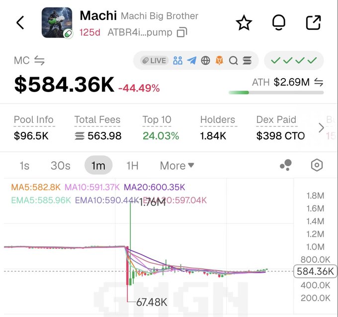 DexScreener chart for 'Machi Big Brother' (ATBR4i...pump) token showing market cap of $584.36K, down -44.49% from ATH of $2.69M, with 1.84K holders.